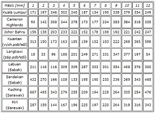 Tabulka dešťových srážek (Malajsie)