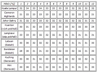 Teplotní tabulka (Malajsie)