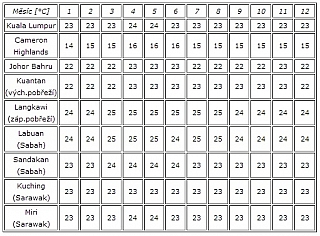 Teplotní tabulka (Malajsie)
